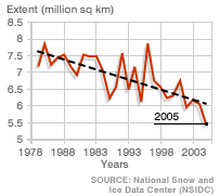 Graph showing ice decline (NSIDC)