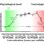 Fisiológica X Toxicológica