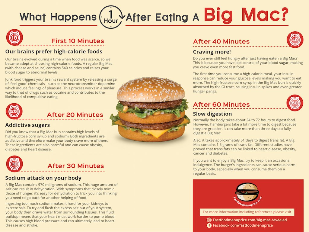 What Happens An Hour After Eating Big Mac