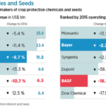 BASF Bayer Syngenta Dow Chemical Dupont Monsanto Big In Pesticides And Seeds 01 E1456914011220