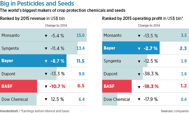 BASF Bayer Syngenta Dow Chemical Dupont Monsanto Big In Pesticides And Seeds 01 E1456914011220