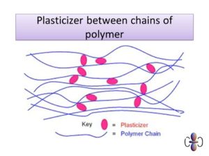 Plasticizer Between Chains Of Polymer