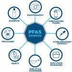 Pfas Sources