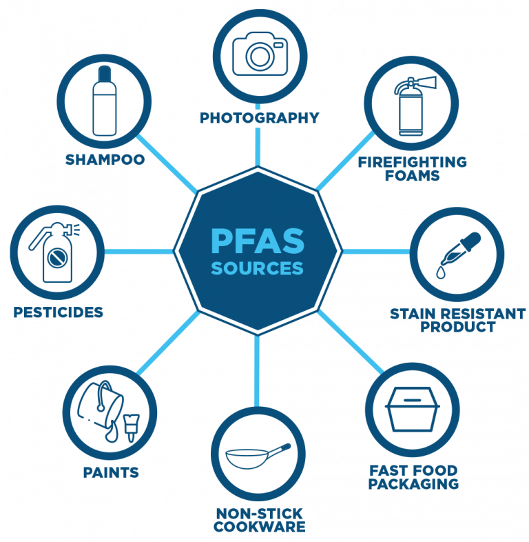 Pfas Sources