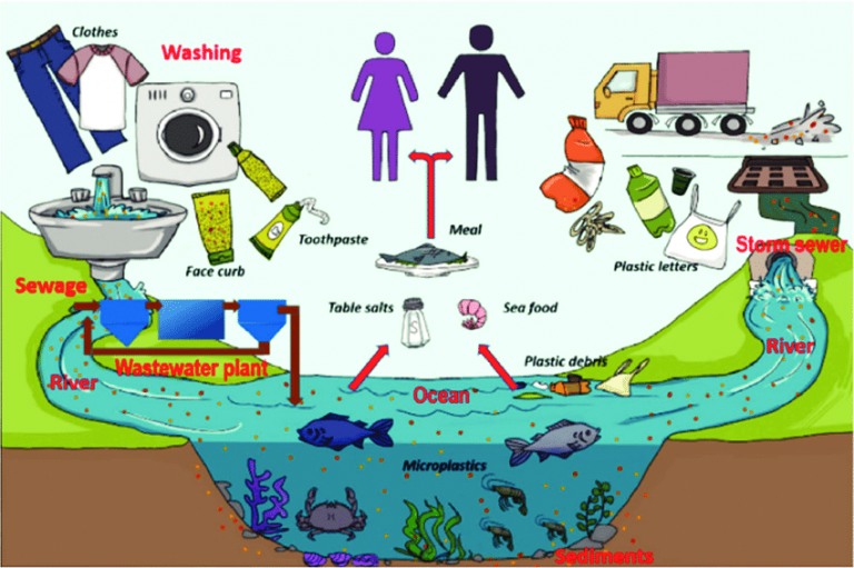 Microplastic