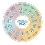 Products That Contain Pfas Wheel