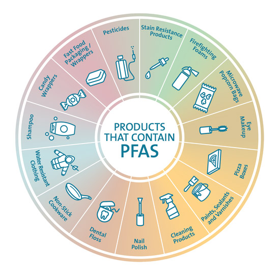 Products That Contain Pfas Wheel