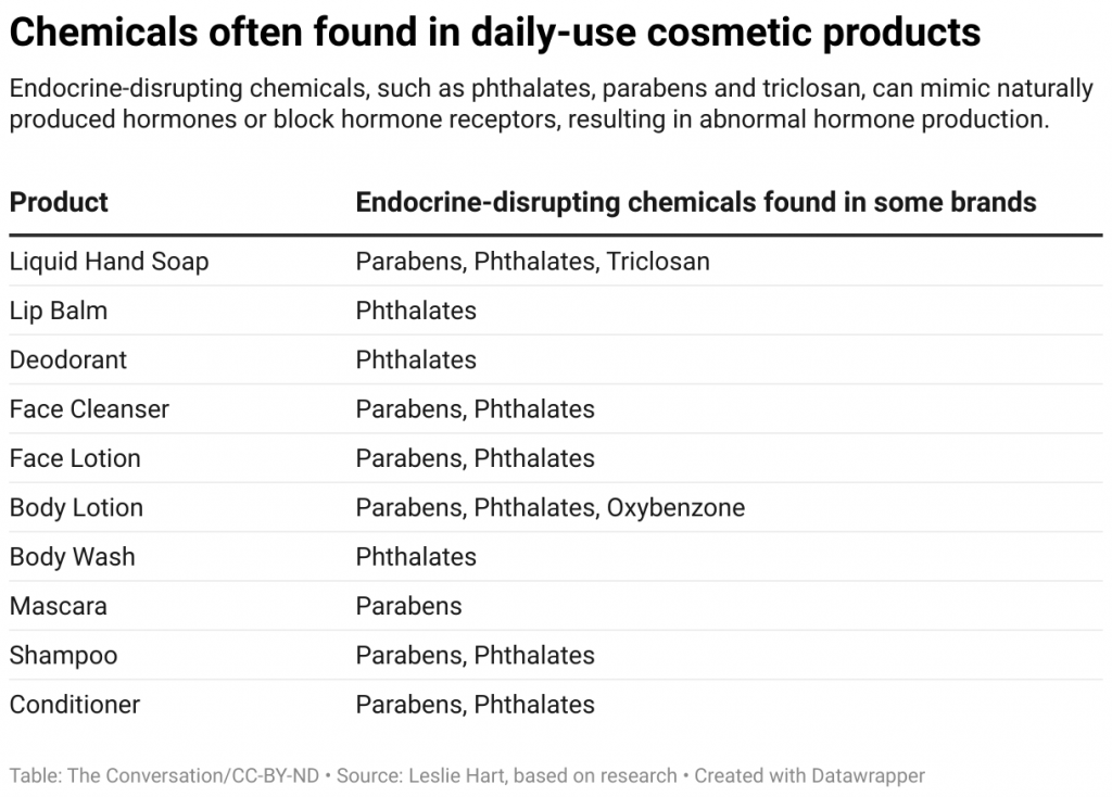 Chemicals Often Found In Daily Use Cosmetic Products 2