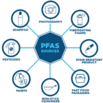 Pfas Sources